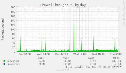 Firewall Throughput