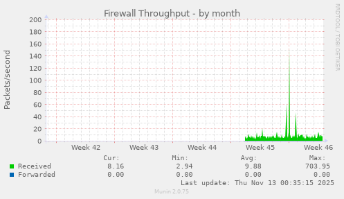 Firewall Throughput