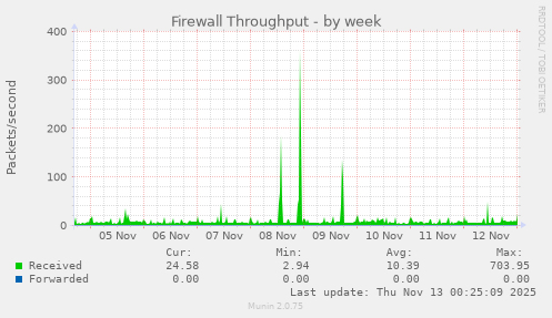 Firewall Throughput