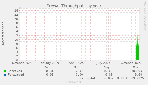 Firewall Throughput