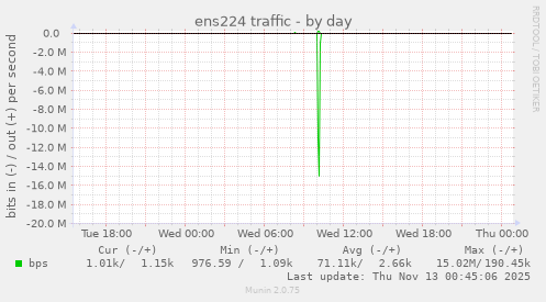 ens224 traffic