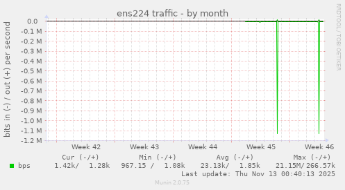ens224 traffic