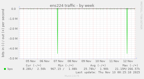 ens224 traffic