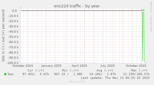 ens224 traffic