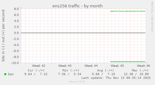 ens256 traffic