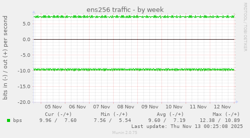 ens256 traffic