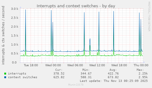 Interrupts and context switches