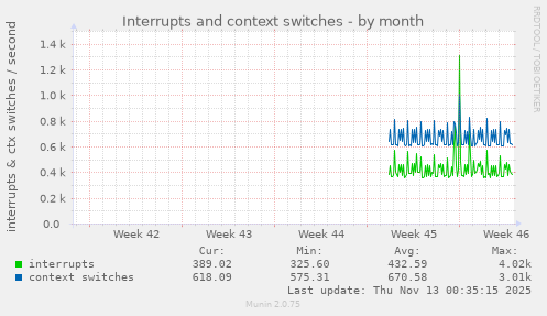 Interrupts and context switches