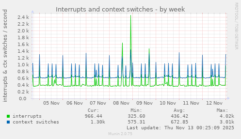 Interrupts and context switches