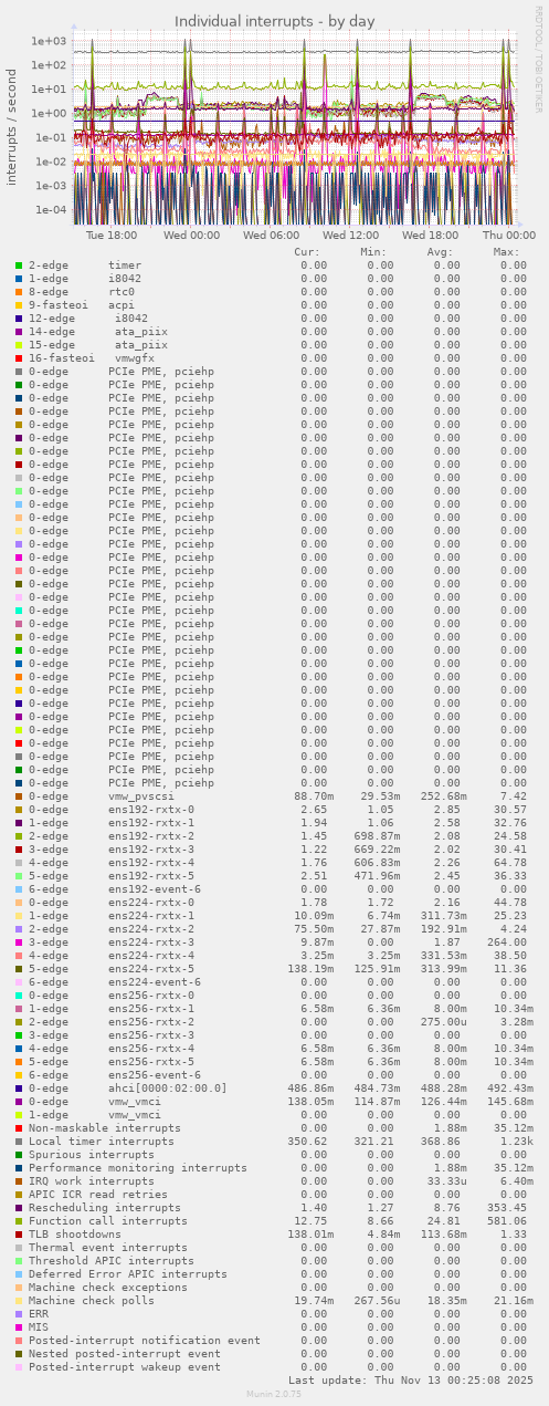 Individual interrupts
