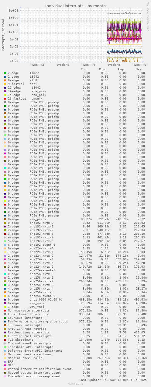 Individual interrupts