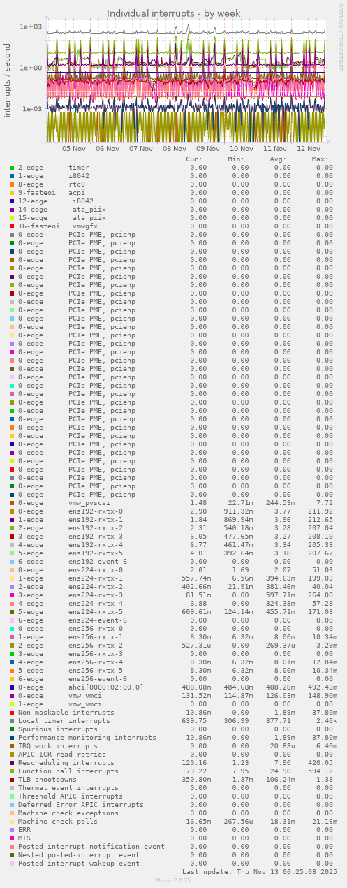 Individual interrupts