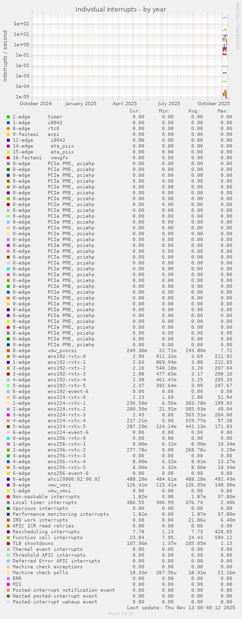 Individual interrupts