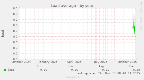 Load average