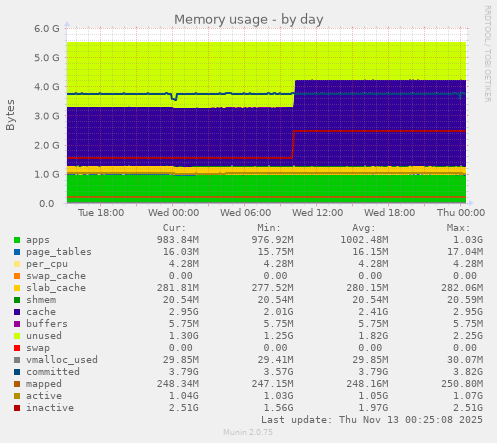 Memory usage