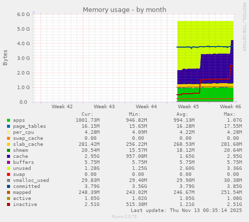 Memory usage
