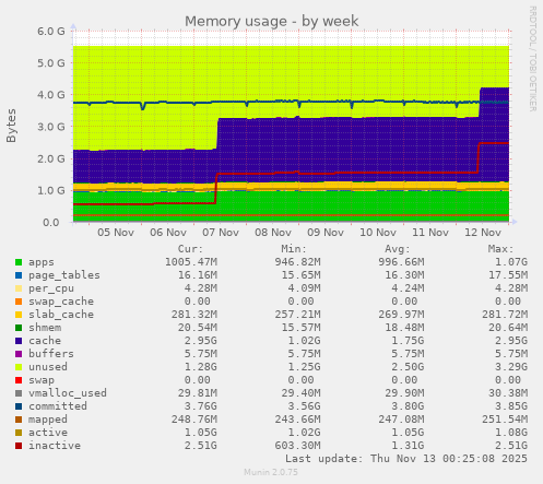 Memory usage
