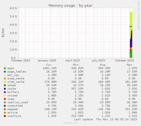 Memory usage
