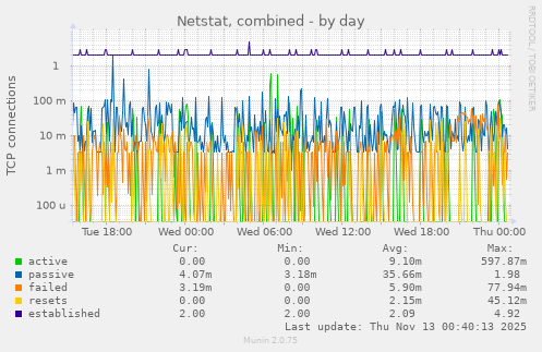 Netstat, combined