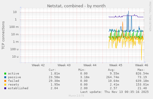 Netstat, combined