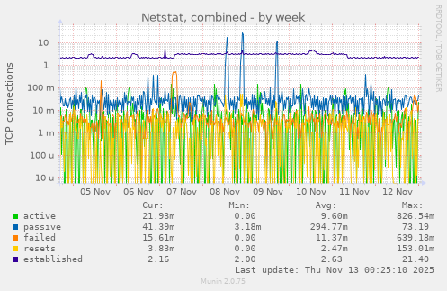 Netstat, combined