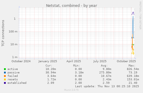 Netstat, combined