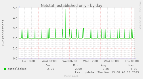 Netstat, established only