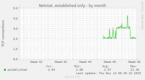 Netstat, established only