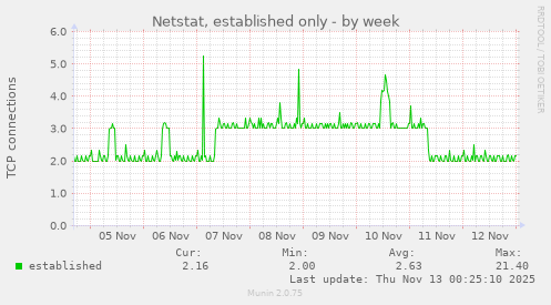 Netstat, established only