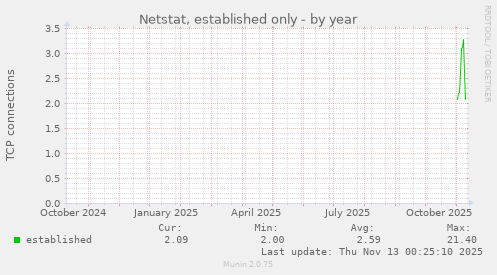 Netstat, established only