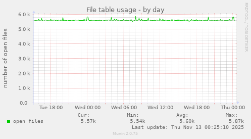 File table usage