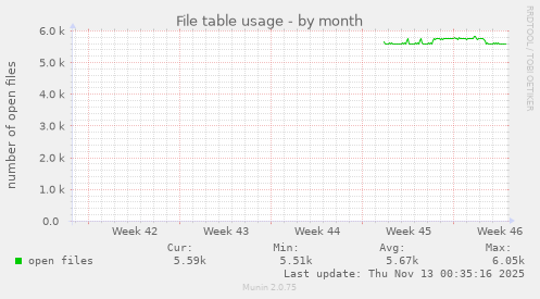 File table usage