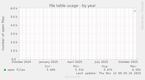 File table usage
