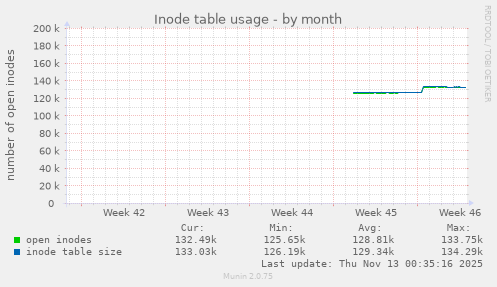 Inode table usage