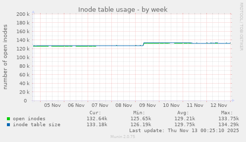 Inode table usage
