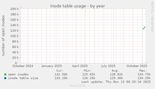 Inode table usage