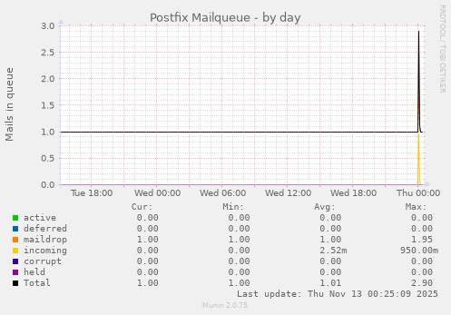 Postfix Mailqueue