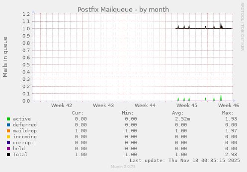 Postfix Mailqueue