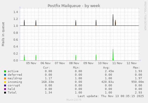 Postfix Mailqueue