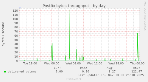 Postfix bytes throughput