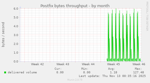 Postfix bytes throughput