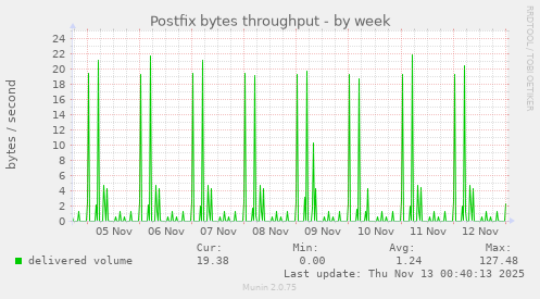 Postfix bytes throughput