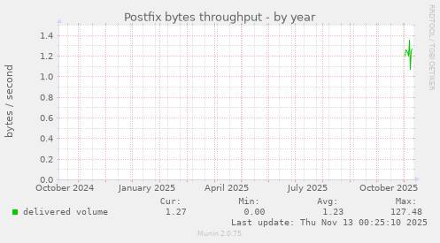 Postfix bytes throughput