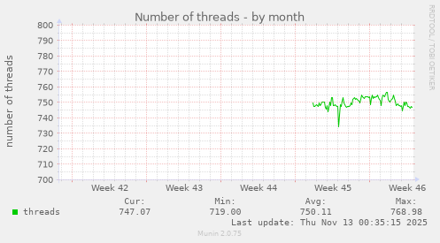 Number of threads