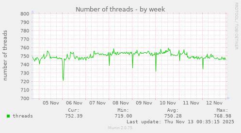 Number of threads