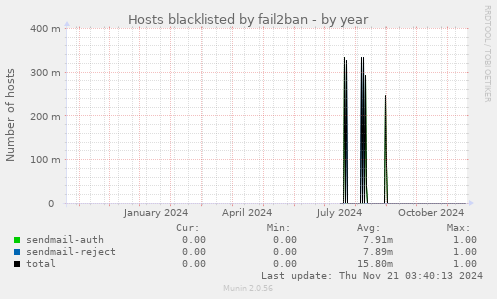 Hosts blacklisted by fail2ban