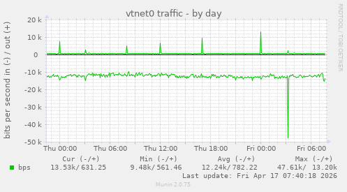 vtnet0 traffic