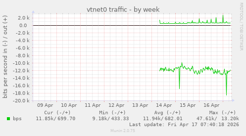 vtnet0 traffic