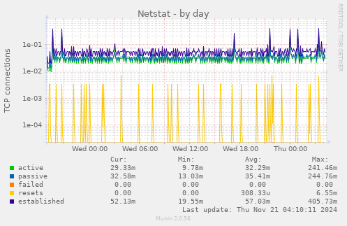 Netstat