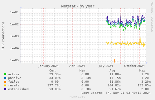 Netstat